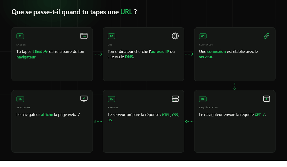 Les différentes étapes pour afficher Tikod sur ton navitateur